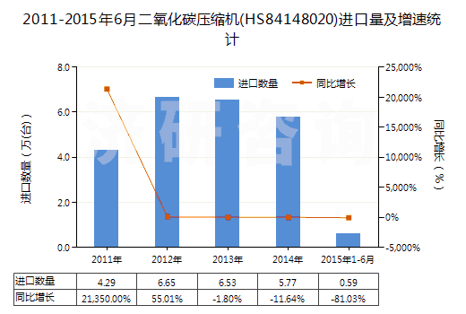 2011-2015年6月二氧化碳?jí)嚎s機(jī)(HS84148020)進(jìn)口量及增速統(tǒng)計(jì) 2011-2015年6月二氧化碳?jí)嚎s機(jī)(HS84148020)進(jìn)口量及增速統(tǒng)計(jì)